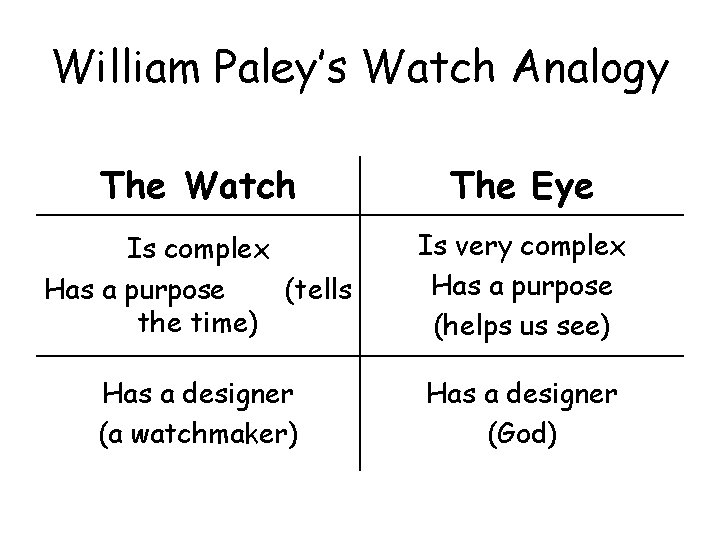 William Paley’s Watch Analogy The Watch The Eye Is complex Has a purpose (tells