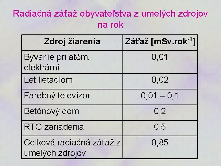 Radiačná záťaž obyvateľstva z umelých zdrojov na rok Zdroj žiarenia Záťaž [m. Sv. rok-1]