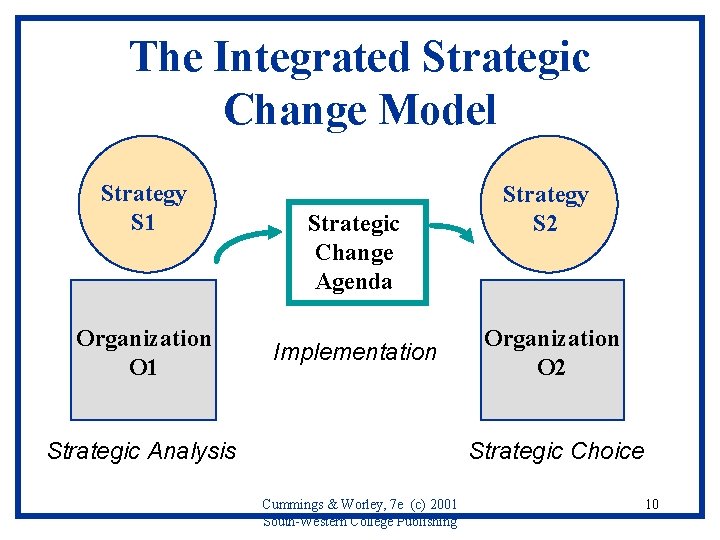 The Integrated Strategic Change Model Strategy S 1 Organization O 1 Strategic Change Agenda