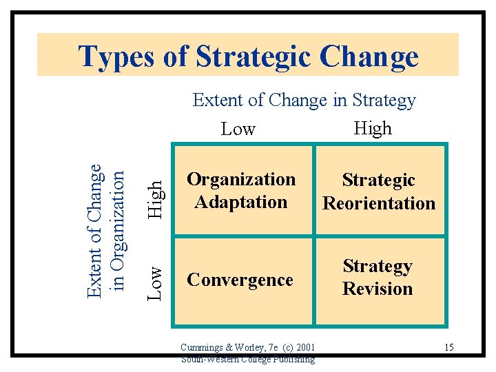 Types of Strategic Change High Low Extent of Change in Organization Extent of Change