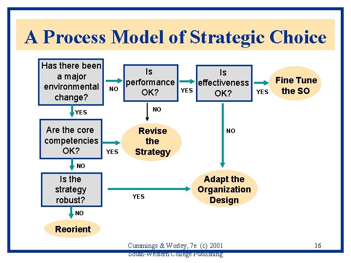 A Process Model of Strategic Choice Has there been a major environmental change? NO