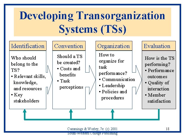 Developing Transorganization Systems (TSs) Identification Convention Who should belong to the TS? • Relevant