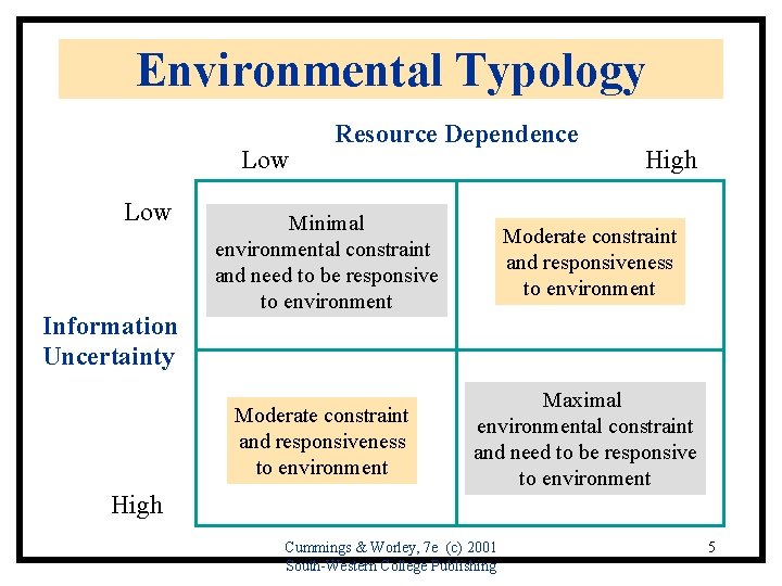 Environmental Typology Low Information Uncertainty High Resource Dependence High Minimal environmental constraint and need