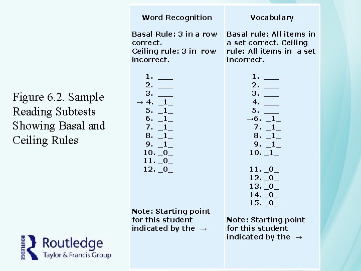 Figure 6. 2. Sample Reading Subtests Showing Basal and Ceiling Rules Word Recognition Basal