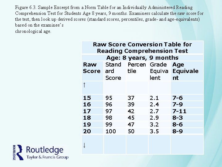 Figure 6. 3. Sample Excerpt from a Norm Table for an Individually Administered Reading