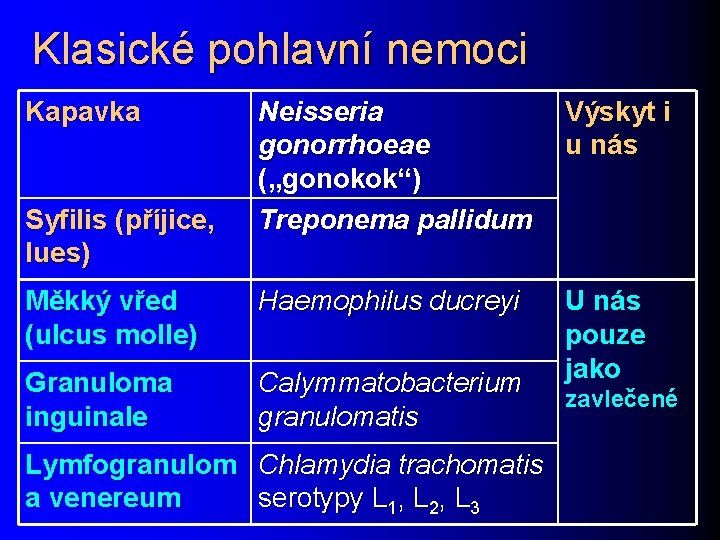 Klasické pohlavní nemoci Kapavka Neisseria gonorrhoeae („gonokok“) Treponema pallidum Výskyt i u nás Měkký