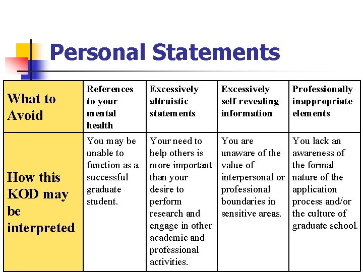 Personal Statements What to Avoid How this KOD may be interpreted References to your Personal Statements What to Avoid How this KOD may be interpreted References to your