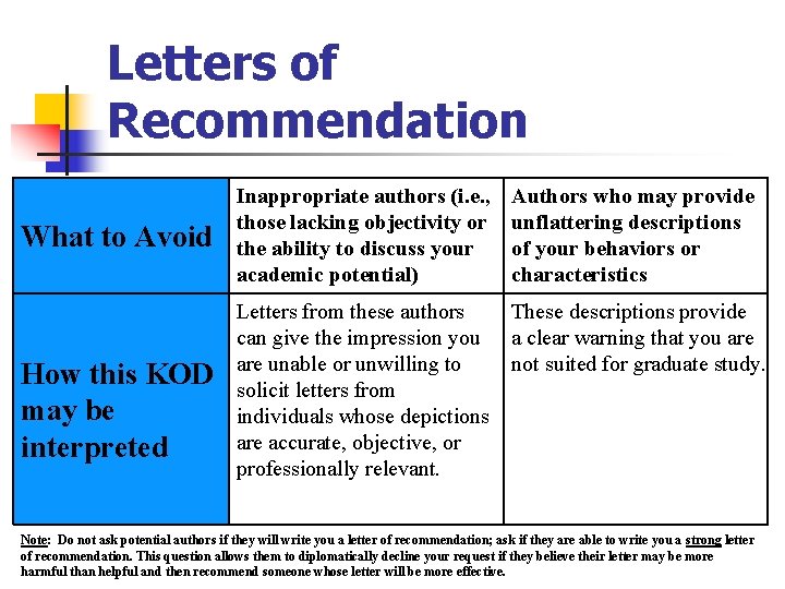 Letters of Recommendation What to Avoid How this KOD may be interpreted Inappropriate authors Letters of Recommendation What to Avoid How this KOD may be interpreted Inappropriate authors