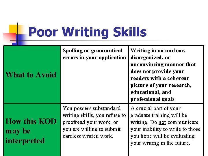 Poor Writing Skills What to Avoid How this KOD may be interpreted Spelling or Poor Writing Skills What to Avoid How this KOD may be interpreted Spelling or