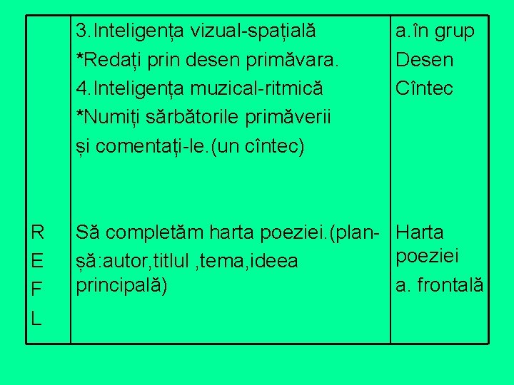 3. Inteligența vizual-spațială *Redați prin desen primăvara. 4. Inteligența muzical-ritmică *Numiți sărbătorile primăverii și