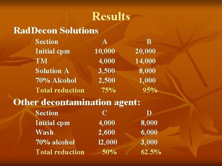Results Rad. Decon Solutions Section Initial cpm TM Solution A 70% Alcohol Total reduction