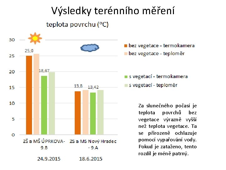 Výsledky terénního měření Za slunečného počasí je teplota povrchů bez vegetace výrazně vyšší než