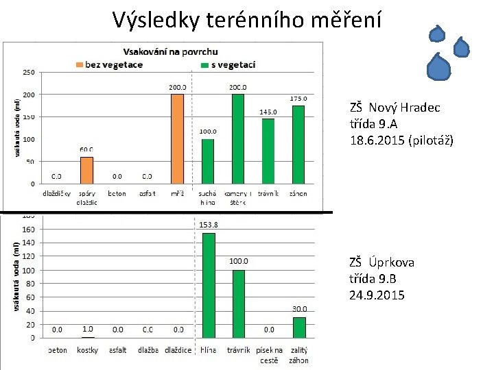 Výsledky terénního měření ZŠ Nový Hradec třída 9. A 18. 6. 2015 (pilotáž) ZŠ