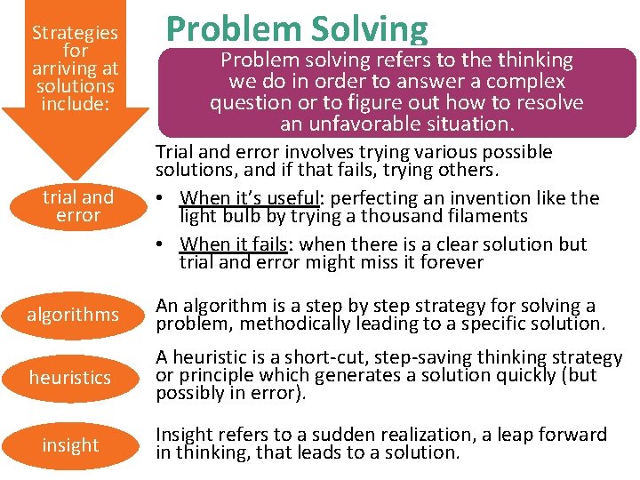 Strategies for arriving at solutions include: Problem Solving Problem solving refers to the thinking