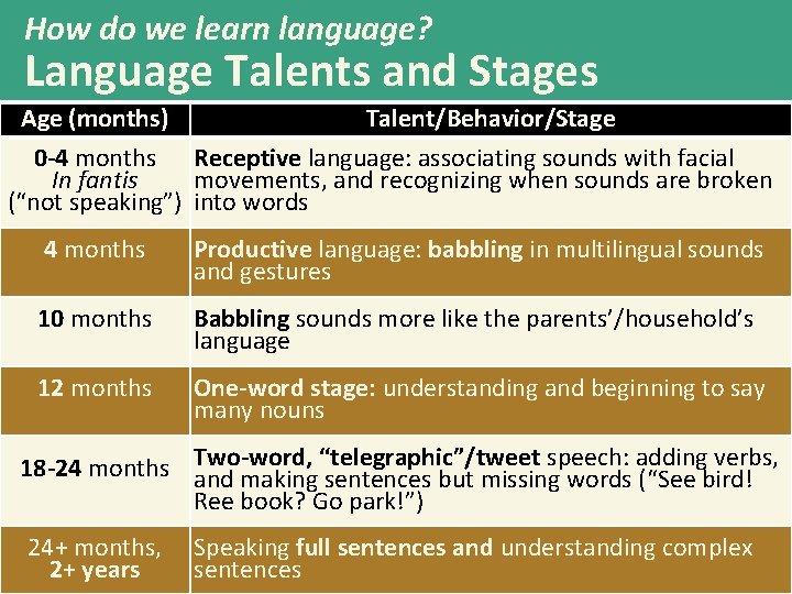 How do we learn language? Language Talents and Stages Age (months) Talent/Behavior/Stage 0 -4