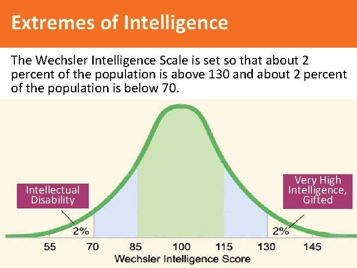 Extremes of Intelligence The Wechsler Intelligence Scale is set so that about 2 percent