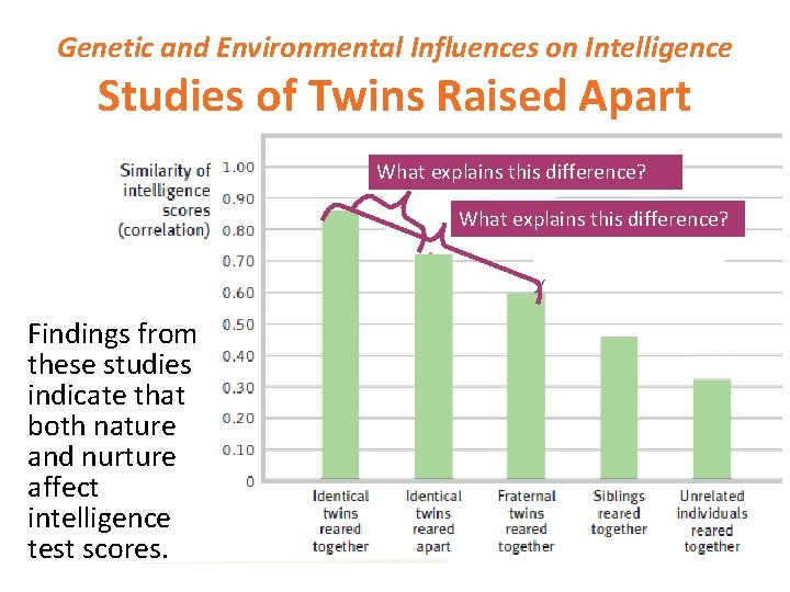 Genetic and Environmental Influences on Intelligence Studies of Twins Raised Apart What explains this