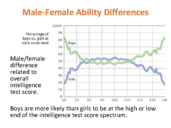 Male-Female Ability Differences Male/female difference related to overall intelligence test score. Boys are more
