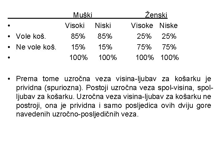  • • Vole koš. • Ne vole koš. • Muški Visoki 85% 100%