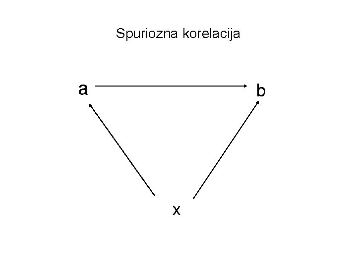 Spuriozna korelacija a b x 