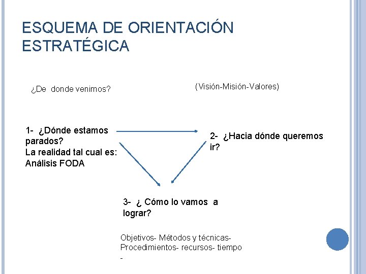 ESQUEMA DE ORIENTACIÓN ESTRATÉGICA ¿De donde venimos? 1 - ¿Dónde estamos parados? La realidad ESQUEMA DE ORIENTACIÓN ESTRATÉGICA ¿De donde venimos? 1 - ¿Dónde estamos parados? La realidad