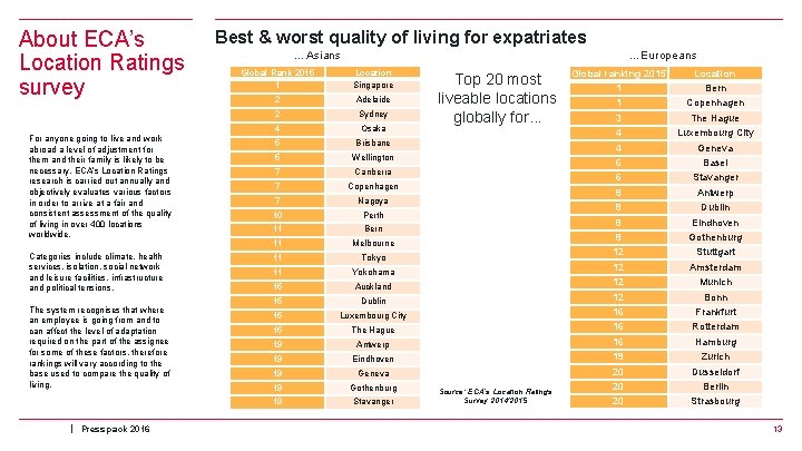About ECA’s Location Ratings survey For anyone going to live and work abroad a