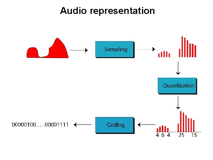 Audio representation 