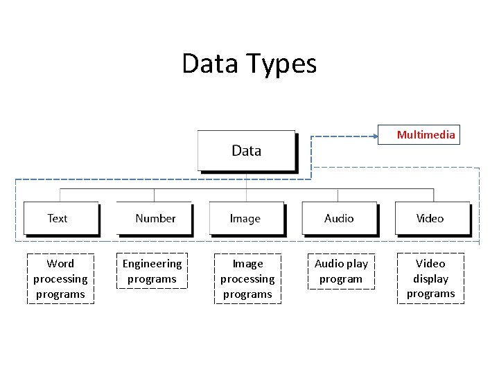 Data Types Multimedia Word processing programs Engineering programs Image processing programs Audio play program