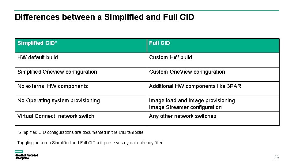Differences between a Simplified and Full CID Simplified CID* Full CID HW default build Differences between a Simplified and Full CID Simplified CID* Full CID HW default build