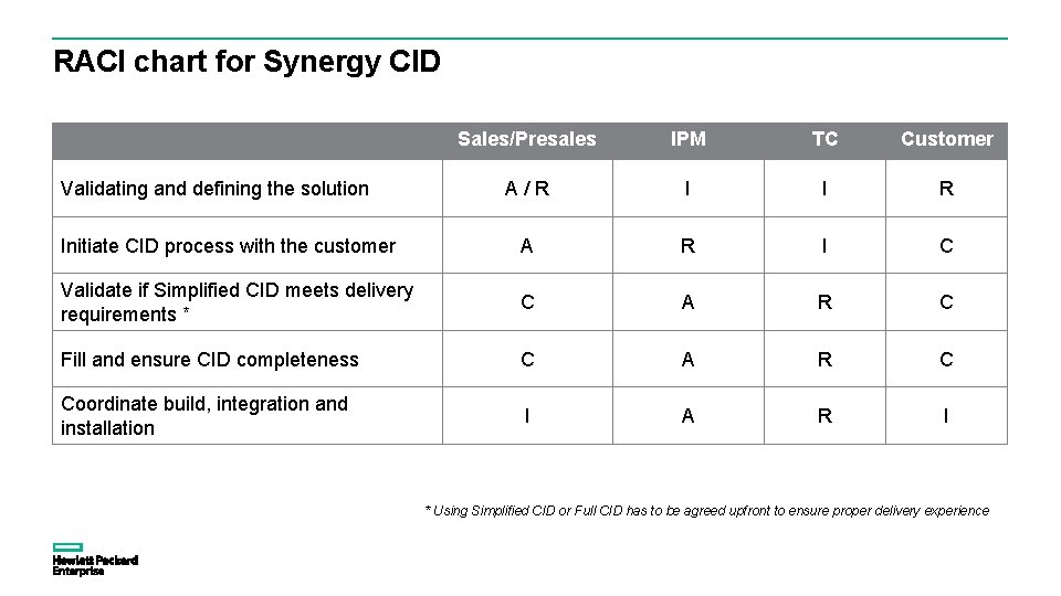 RACI chart for Synergy CID Sales/Presales IPM TC Customer A / R I I RACI chart for Synergy CID Sales/Presales IPM TC Customer A / R I I