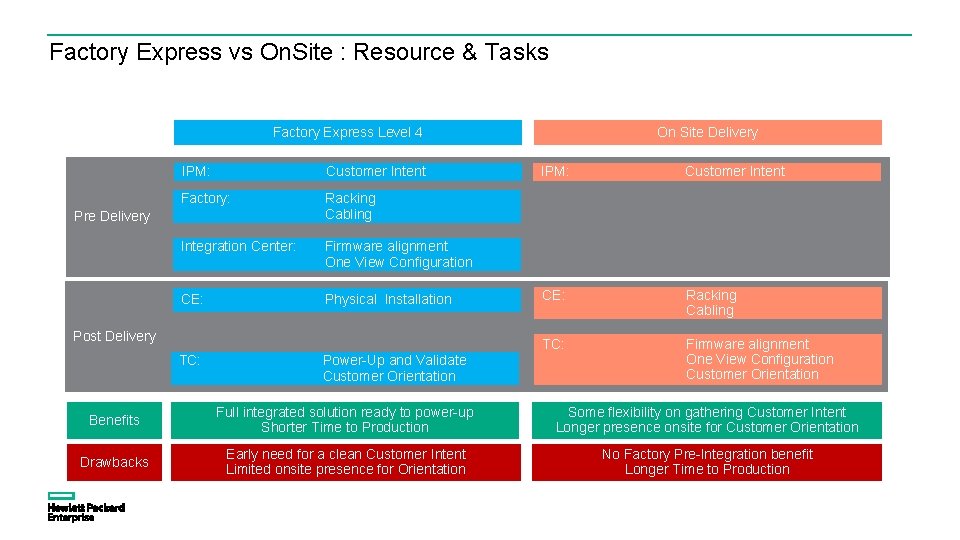 Other Differences Factory Express vs On. Site : Resource & Tasks Factory Express Level Other Differences Factory Express vs On. Site : Resource & Tasks Factory Express Level