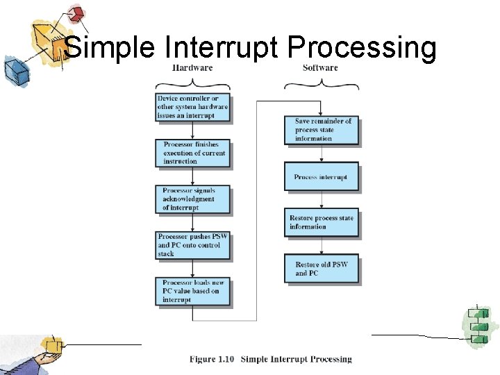 Simple Interrupt Processing 