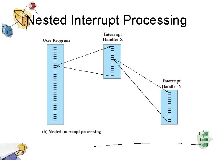 Nested Interrupt Processing 