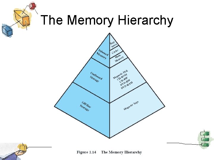 The Memory Hierarchy 