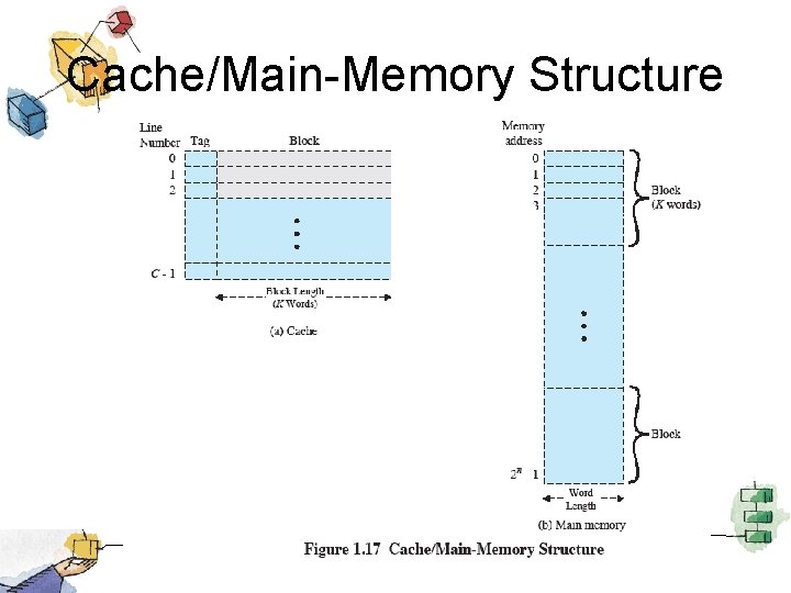 Cache/Main-Memory Structure 