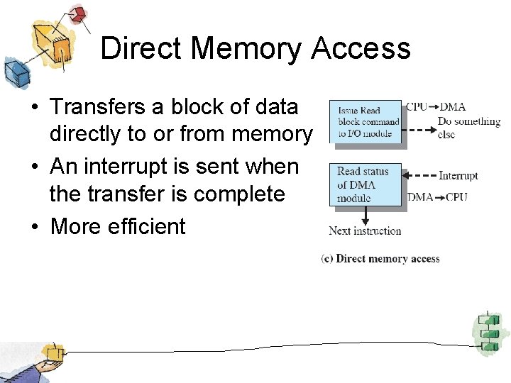 Direct Memory Access • Transfers a block of data directly to or from memory