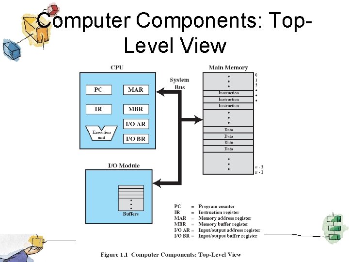 Computer Components: Top. Level View 
