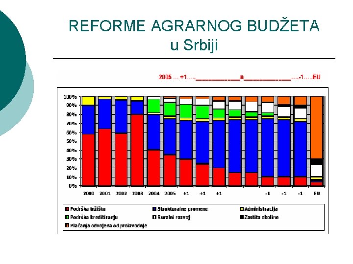 REFORME AGRARNOG BUDŽETA u Srbiji 