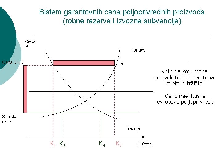 Sistem garantovnih cena poljoprivrednih proizvoda (robne rezerve i izvozne subvencije) Cena Ponuda Cena u