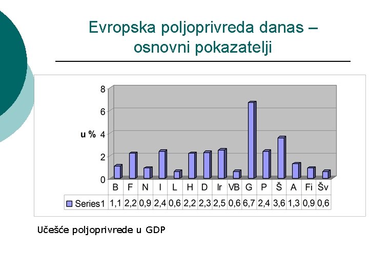 Evropska poljoprivreda danas – osnovni pokazatelji Učešće poljoprivrede u GDP 