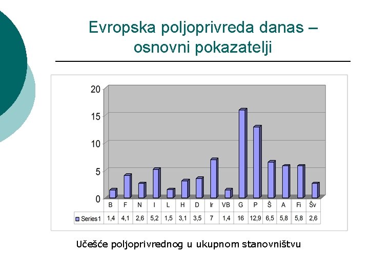 Evropska poljoprivreda danas – osnovni pokazatelji Učešće poljoprivrednog u ukupnom stanovništvu 