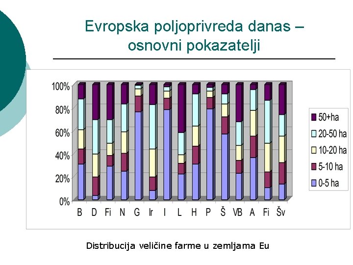 Evropska poljoprivreda danas – osnovni pokazatelji Distribucija veličine farme u zemljama Eu 