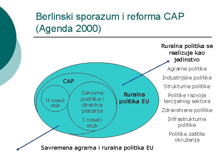 Berlinski sporazum i reforma CAP (Agenda 2000) Ruralna politika se realizuje kao jedinstvo Agrarne