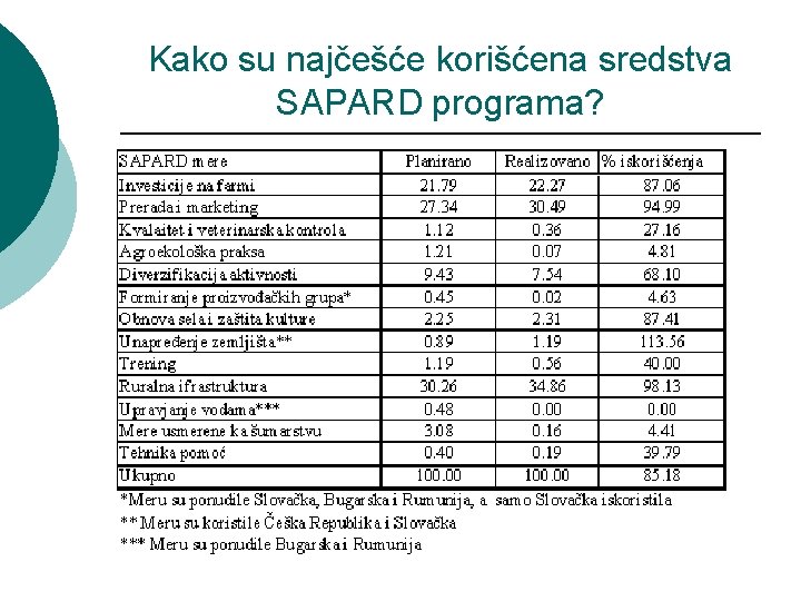 Kako su najčešće korišćena sredstva SAPARD programa? 