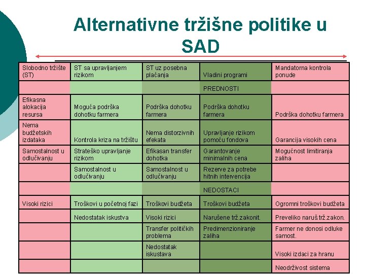 Alternativne tržišne politike u SAD Slobodno tržište (ST) ST sa upravljanjem rizikom ST uz