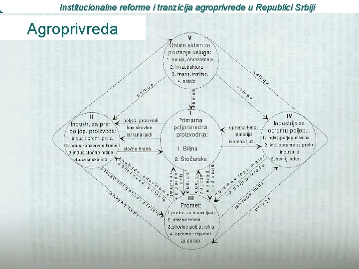 Institucionalne reforme i tranzicija agroprivrede u Republici Srbiji Agroprivreda 