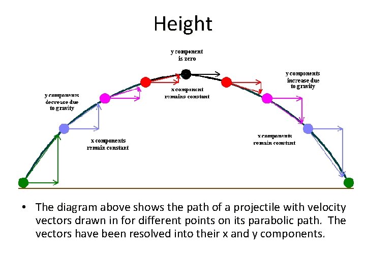 Height • The diagram above shows the path of a projectile with velocity vectors