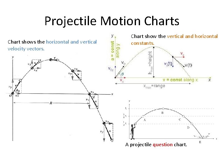 Projectile Motion Charts Chart shows the horizontal and vertical velocity vectors. Chart show the