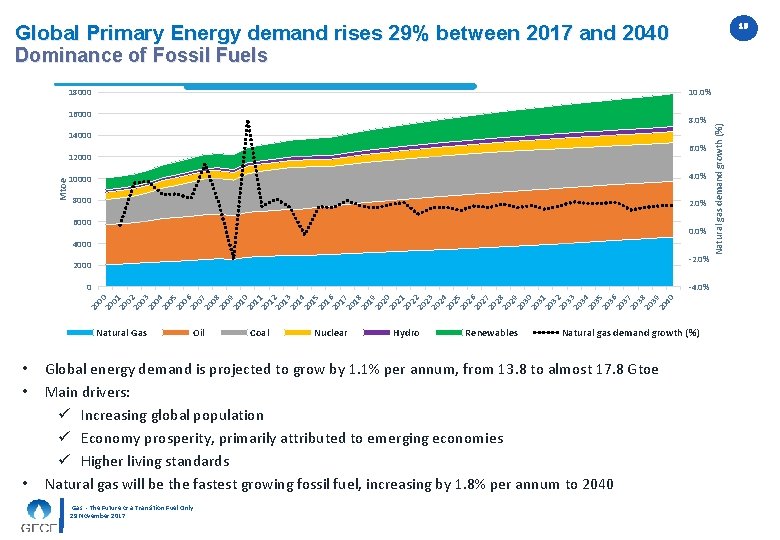 10 10 Global Primary Energy demand rises 29% between 2017 and 2040 Dominance of