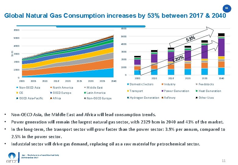 11 11 Global Natural Gas Consumption increases by 53% between 2017 & 2040 6000